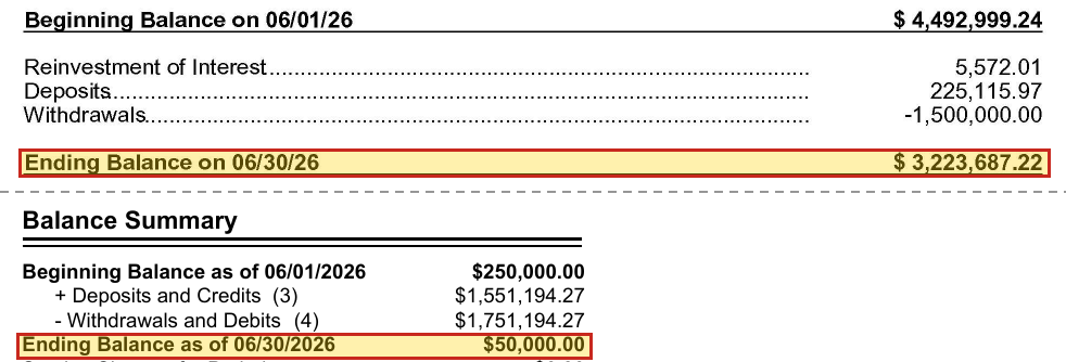 June 2026 statements: Reserve ICS ending balance $3,223,687.22; Reserve Checking ending balance $50,000.00