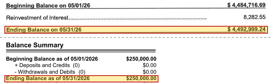 May 2026 statements: Reserve ICS ending balance $4,492,999.24; Reserve Checking ending balance $250,000.00
