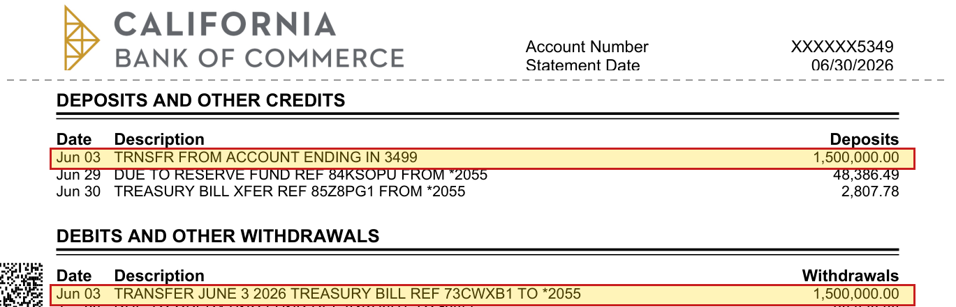 Reserve Checking 5349 statement, June 2026: Jun 03 transfer from account ending in 3499, 1,500,000.00; Jun 03 transfer June 3 2026 Treasury bill ref 73CWXB1 to *2055, 1,500,000.00