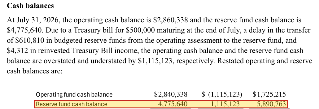 August 2026 Treasurer's report, cash balances: reserve fund cash balance restated to 5,890,763