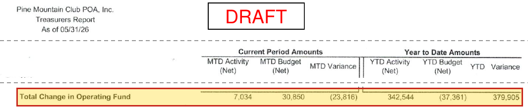 Treasurer's report as of May 31, 2026: Total Change in Operating Fund year to date 342,544 against a budget of (37,361)